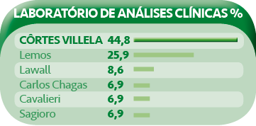 CoÌ‚rtes Villela LaboratoÌrio de anaÌlises cliÌnicas